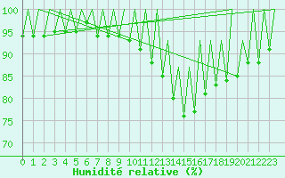 Courbe de l'humidit relative pour Zaragoza / Aeropuerto