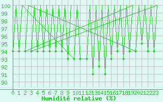 Courbe de l'humidit relative pour Timisoara