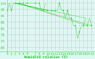 Courbe de l'humidit relative pour Leeds And Bradford