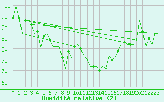 Courbe de l'humidit relative pour Augsburg