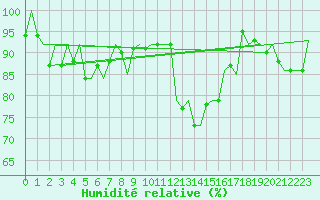 Courbe de l'humidit relative pour Hemavan