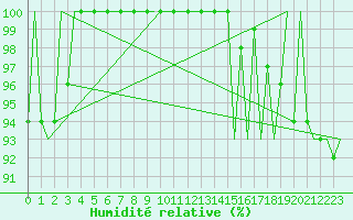 Courbe de l'humidit relative pour Umea Flygplats