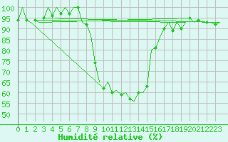 Courbe de l'humidit relative pour Maribor / Slivnica
