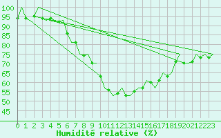 Courbe de l'humidit relative pour Joensuu