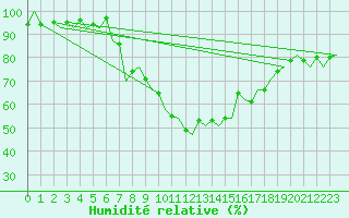 Courbe de l'humidit relative pour Oradea
