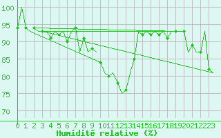 Courbe de l'humidit relative pour Holzdorf