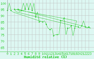 Courbe de l'humidit relative pour Oslo / Gardermoen
