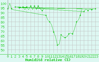 Courbe de l'humidit relative pour Bournemouth (UK)