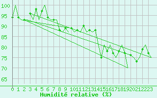 Courbe de l'humidit relative pour Leeuwarden