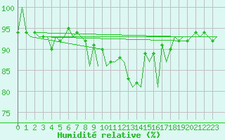 Courbe de l'humidit relative pour Stornoway