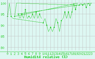 Courbe de l'humidit relative pour Volkel