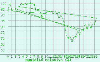 Courbe de l'humidit relative pour Dresden-Klotzsche