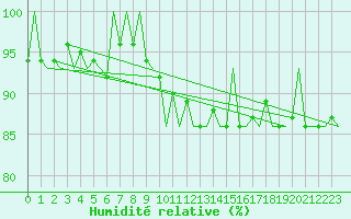 Courbe de l'humidit relative pour Ingolstadt