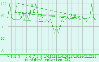 Courbe de l'humidit relative pour Niederstetten