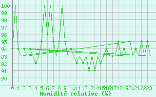 Courbe de l'humidit relative pour Bueckeburg