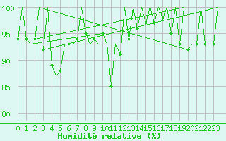 Courbe de l'humidit relative pour Stuttgart-Echterdingen