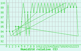 Courbe de l'humidit relative pour Ivalo