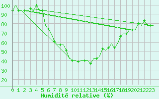 Courbe de l'humidit relative pour Roma Fiumicino