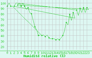 Courbe de l'humidit relative pour Lodz