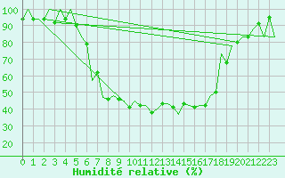 Courbe de l'humidit relative pour Arad