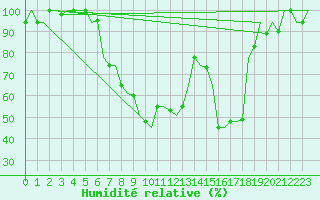 Courbe de l'humidit relative pour Pisa / S. Giusto
