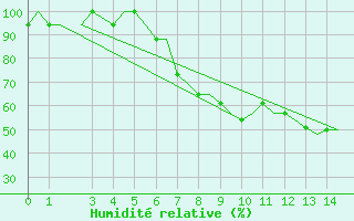 Courbe de l'humidit relative pour Alghero