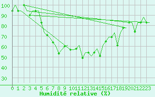 Courbe de l'humidit relative pour Minsk