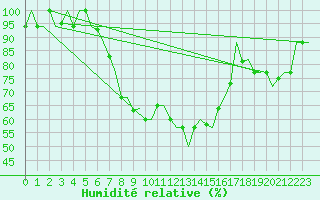 Courbe de l'humidit relative pour Pula Aerodrome
