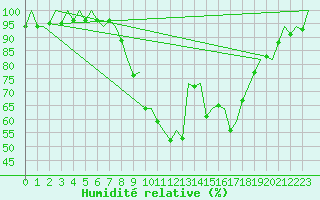 Courbe de l'humidit relative pour Palma De Mallorca / Son San Juan