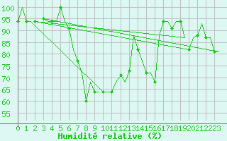 Courbe de l'humidit relative pour Kalamata Airport