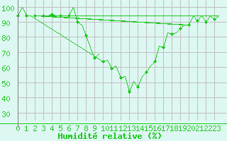 Courbe de l'humidit relative pour Bilbao (Esp)