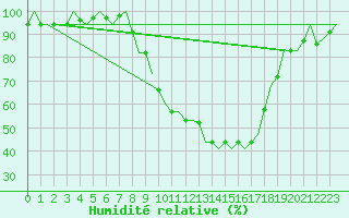Courbe de l'humidit relative pour Salamanca / Matacan