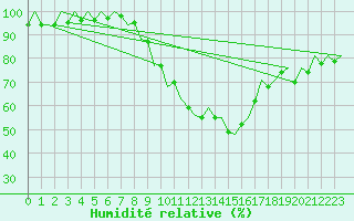 Courbe de l'humidit relative pour Huesca (Esp)