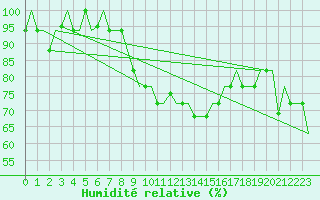 Courbe de l'humidit relative pour Alghero