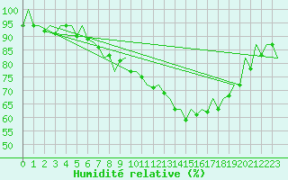 Courbe de l'humidit relative pour Erfurt-Bindersleben