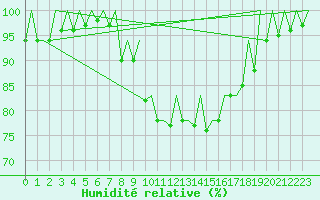 Courbe de l'humidit relative pour Santander / Parayas