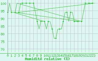 Courbe de l'humidit relative pour Alghero