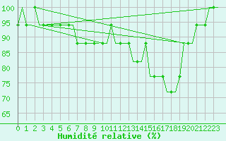 Courbe de l'humidit relative pour Pori