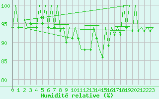 Courbe de l'humidit relative pour Berlin-Schoenefeld