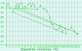 Courbe de l'humidit relative pour Alghero