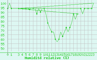 Courbe de l'humidit relative pour San Sebastian (Esp)