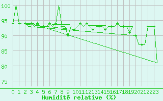 Courbe de l'humidit relative pour Laupheim