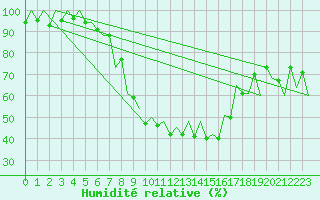 Courbe de l'humidit relative pour Arad