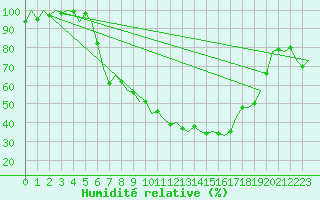 Courbe de l'humidit relative pour Neuburg / Donau