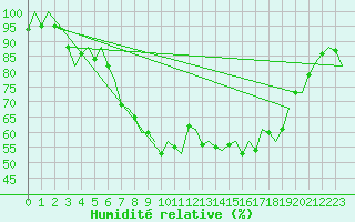 Courbe de l'humidit relative pour Neuburg / Donau