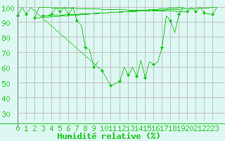 Courbe de l'humidit relative pour Locarno-Magadino