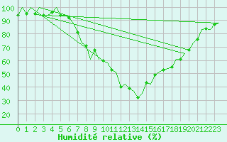 Courbe de l'humidit relative pour Bilbao (Esp)