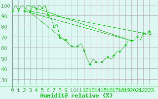 Courbe de l'humidit relative pour Hahn