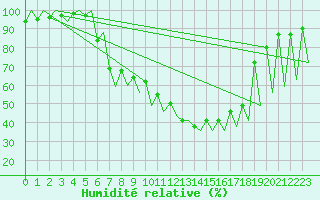 Courbe de l'humidit relative pour Emmen