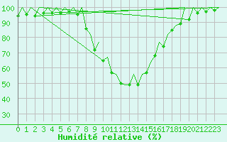 Courbe de l'humidit relative pour Gerona (Esp)
